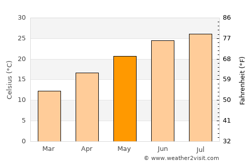 Jonesboro average temperature in May
