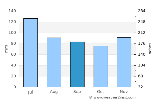 Jonesboro average rain in September