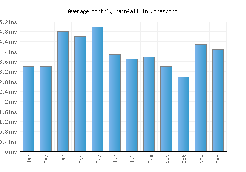 Jonesboro monthly rainfall chart (inches)