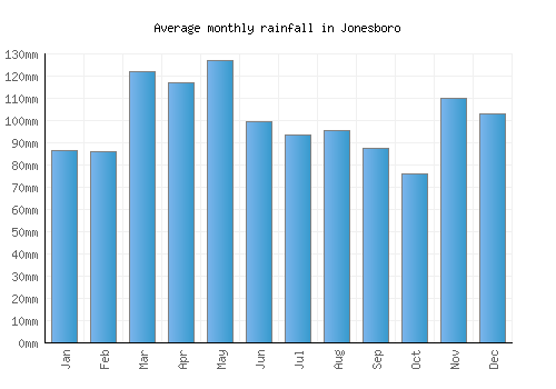 Jonesboro monthly rainfall chart (mm)
