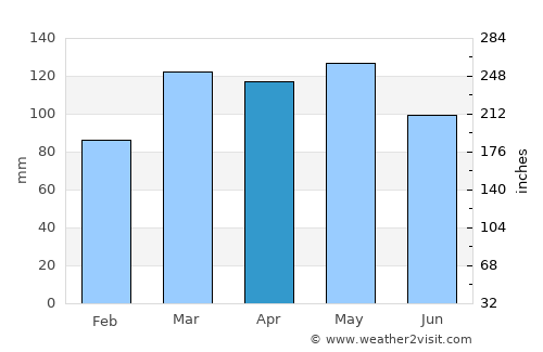 Jonesboro average rain in April