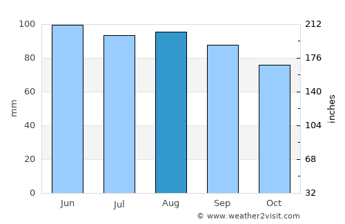 Jonesboro average rain in August