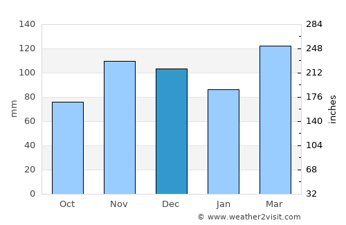 Jonesboro average rain in December