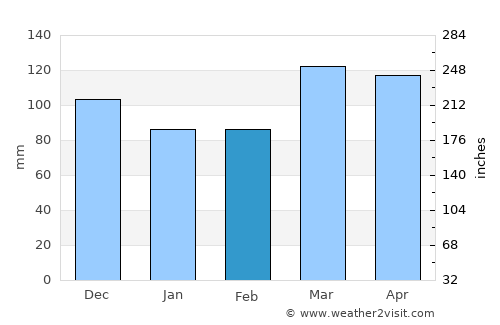 Jonesboro average rain in February