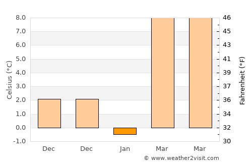 Jonesboro average temperature in January
