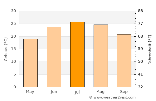 Jonesboro average temperature in July