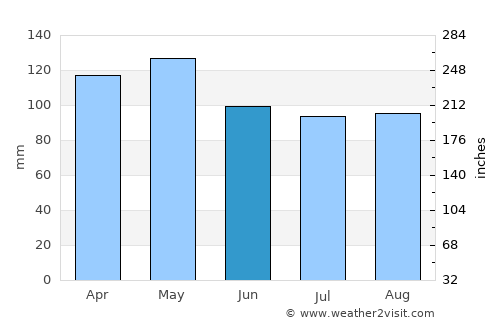 Jonesboro average rain in June