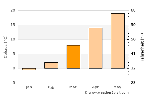 Jonesboro average temperature in March