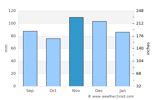Jonesboro average rain in November