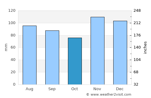 Jonesboro average rain in October