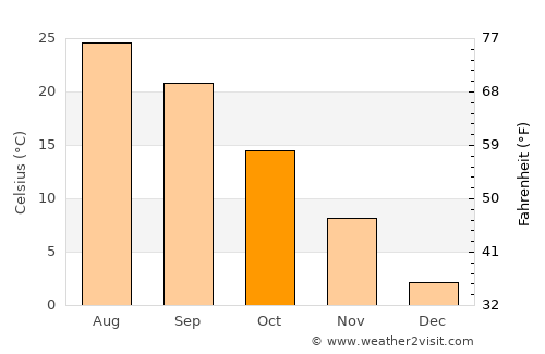 Jonesboro average temperature in October