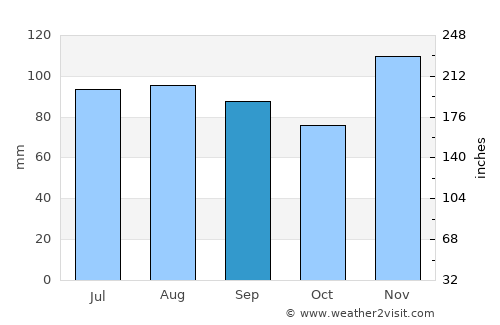 Jonesboro average rain in September