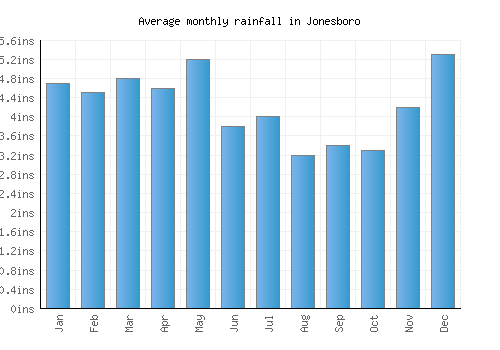 Jonesboro monthly rainfall chart (inches)