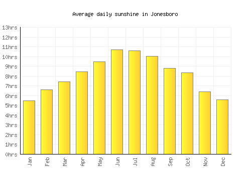 Jonesboro average daily sunshine chart