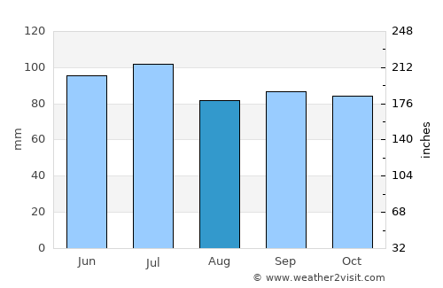 Jonesboro average rain in August