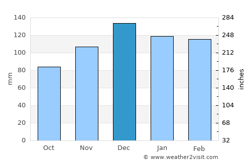 Jonesboro average rain in December