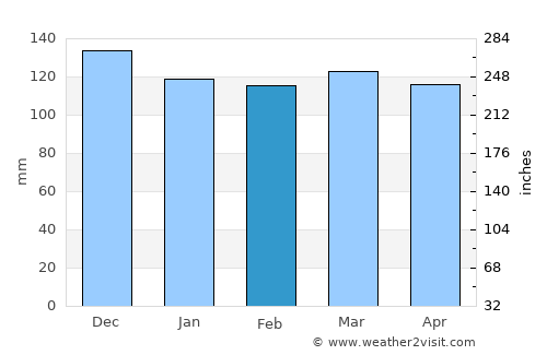 Jonesboro average rain in February