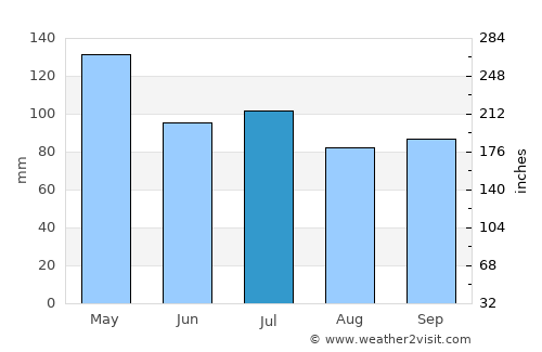 Jonesboro average rain in July