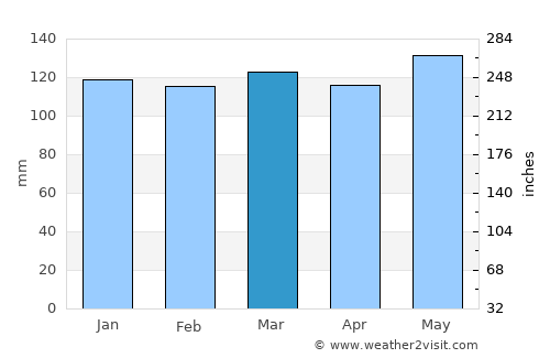Jonesboro average rain in March