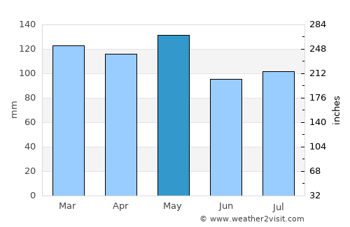 Jonesboro average rain in May