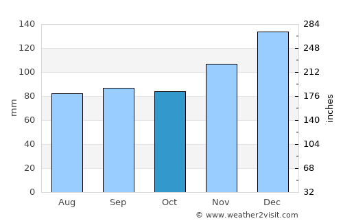 Jonesboro average rain in October