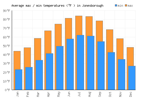 Jonesborough average minimum / maximum temperatures (Fahrenheit)