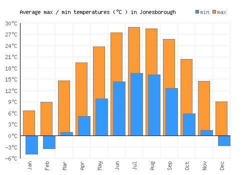 Jonesborough average minimum / maximum temperatures (Celsius)