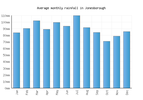Jonesborough monthly rainfall chart (mm)