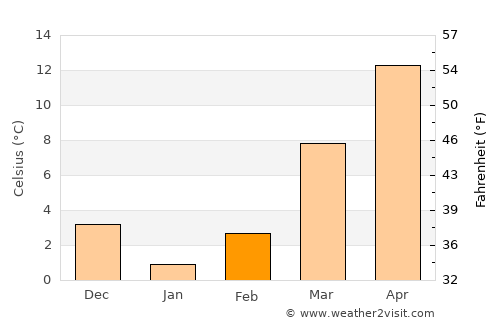 Jonesborough average temperature in February