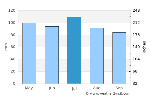 Jonesborough average rain in July
