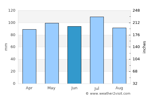 Jonesborough average rain in June