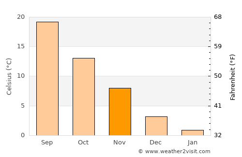 Jonesborough average temperature in November