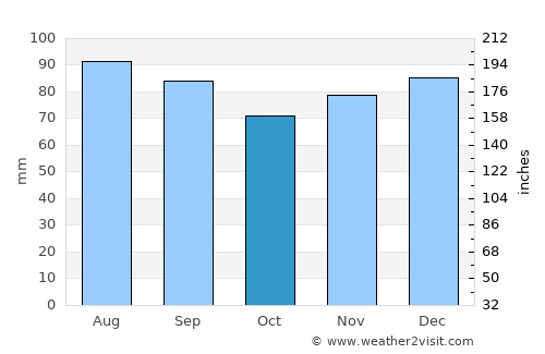 Jonesborough average rain in October
