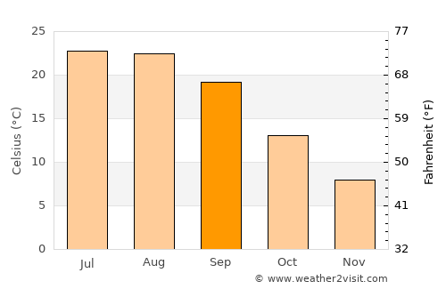 Jonesborough average temperature in September