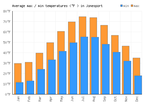 Jonesport average minimum / maximum temperatures (Fahrenheit)