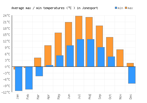 Jonesport average minimum / maximum temperatures (Celsius)