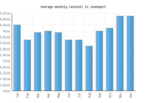Jonesport monthly rainfall chart (inches)