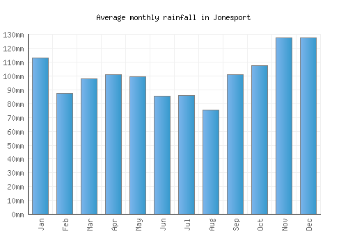 Jonesport monthly rainfall chart (mm)