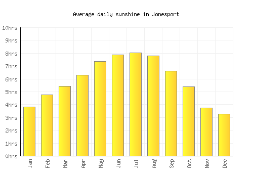 Jonesport average daily sunshine chart