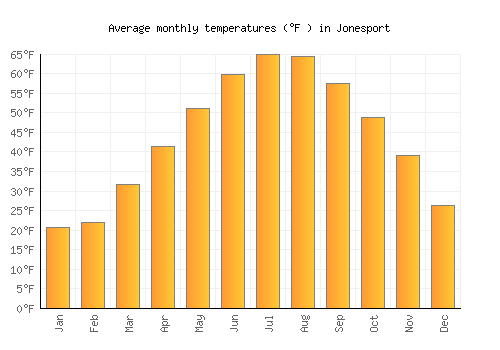 Jonesport average temperature chart (Fahrenheit)