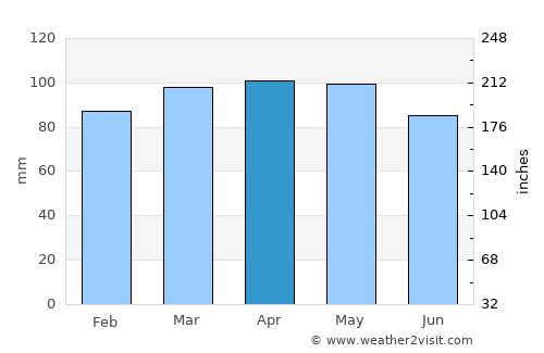 Jonesport average rain in April