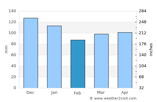 Jonesport average rain in February
