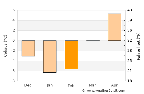 Jonesport average temperature in February