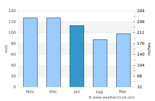 Jonesport average rain in January