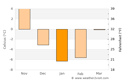 Jonesport average temperature in January
