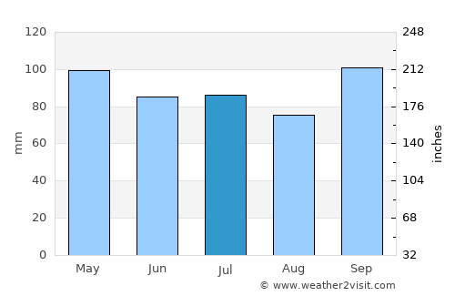 Jonesport average rain in July