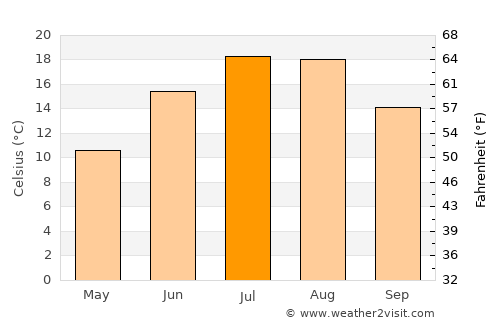 Jonesport average temperature in July
