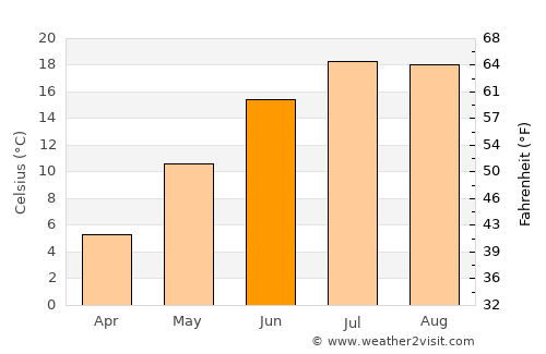 Jonesport average temperature in June