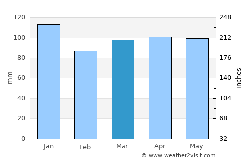 Jonesport average rain in March