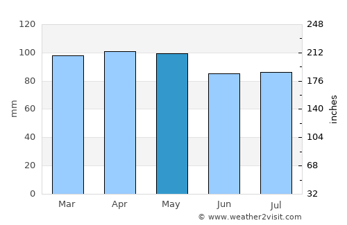 Jonesport average rain in May